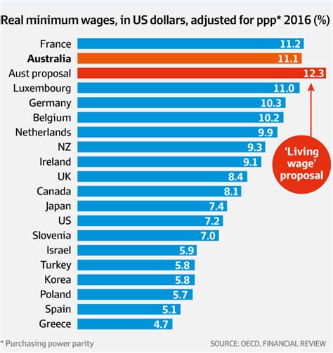 Minimum Wage Australia