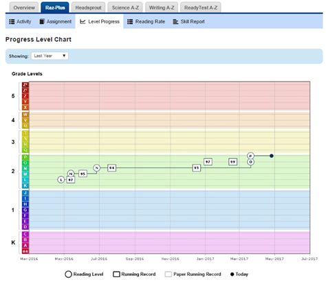 Raz Kids Reading Levels | Kids Matttroy