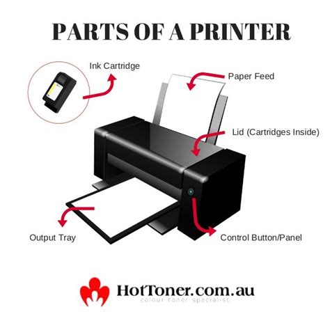 Parts of a Printer