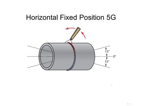 Basic Welding Positions (1G, 2G, 3G, 4G, 5G, 6G/6GR Positions) » Weld Faqs