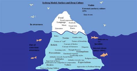 Iceberg Model Of Culture Edward Hall