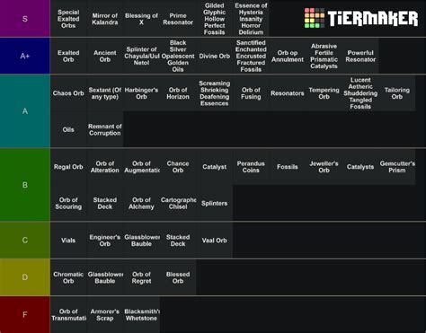 Path of Exile Currency Tier List (Community Rankings) - TierMaker