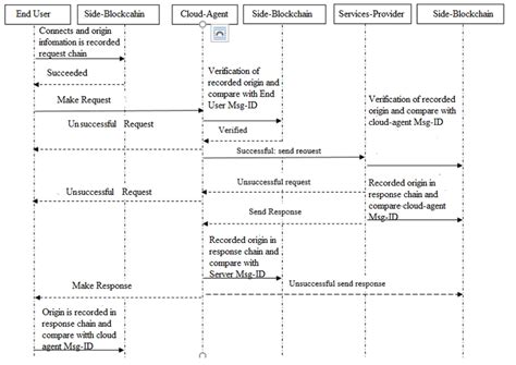 Sequence diagram complete communication among the roles as adapted from... | Download Scientific ...