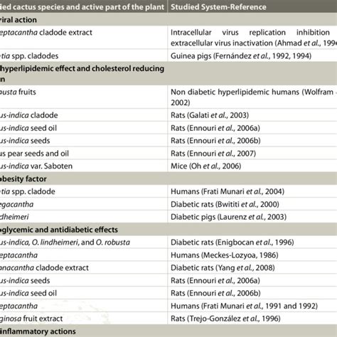 (PDF) An Overview on the Medicinal Uses of Cactus Products.