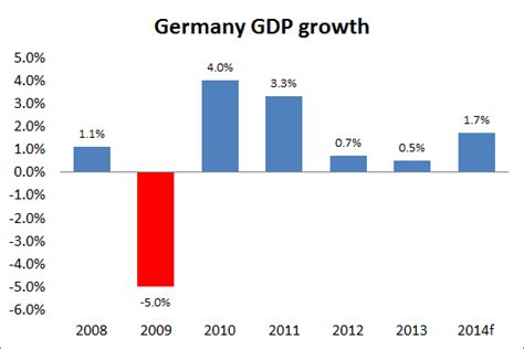 Forex News – German GDP growth for 2013 positive at 0.4% but weaker-than-expected