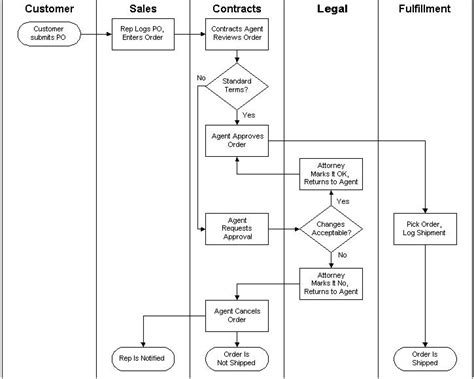 Business development process flowchart