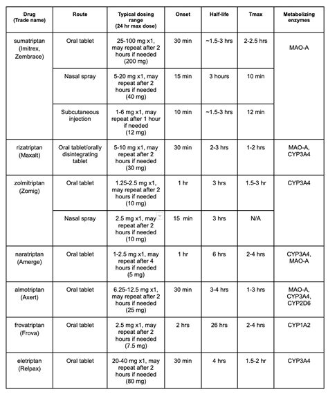 Triptan Comparison Chart - Free Download - Med Ed 101