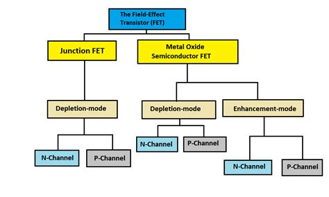 What is a Field Effect Transistor (FET)? - Fusion 360 Blog