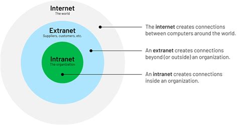 Internet Vs Intranet Vs Extranet Igloo Software | Hot Sex Picture