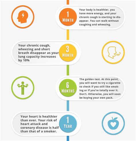 Quit Smoking Timeline: What happens after you quit smoking - CBQ Method