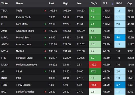 Most active stocks today: $TSLA $PLTR $F $AMD $MRVL $AMZN $NVDA $FFIE ...