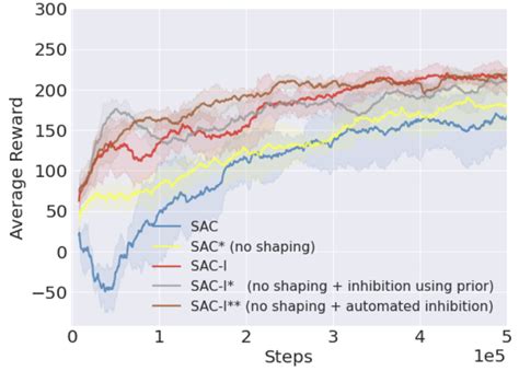 SAC and SAC-I agents with and without shaping. | Download Scientific ...