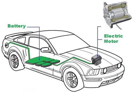 15 Electric Car Motor Interesting Facts: How Does It Work? - INVENTgen