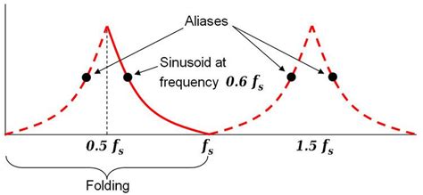 Nyquist frequency - Alchetron, The Free Social Encyclopedia