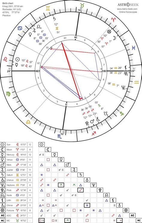 This is my Birth chart on the website Astro Seek. Is this the right ...