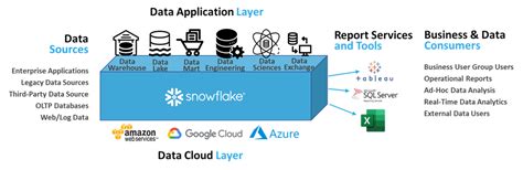 What Is Snowflake Cloud Data Platform — T Exponents