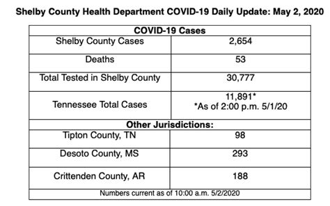 Memphis Flyer | COVID-19 Cases Rise By 98, Three New Deaths Recorded