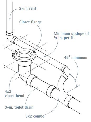 Vent Options for Plumbing Drains - Fine Homebuilding