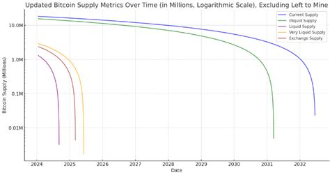 If BlackRock continues 6k BTC daily buys we get a supply crunch within ...