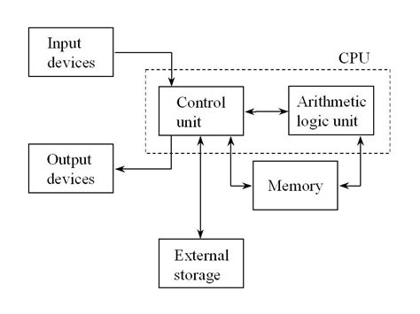 Basic Computer Architecture Diagram
