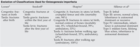 Figure 1 from Osteogenesis Imperfecta: Diagnosis and Treatment | Semantic Scholar