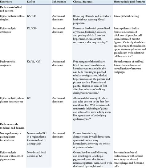 Keratinization disorders of the skin. | Download Scientific Diagram