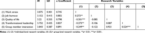 Descriptive Statistics, Correlation Coefficient, and Alpha Coefficient | Download Scientific Diagram