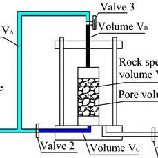 Schematic diagram of the porosity measurement system (numbers 1, 2, and... | Download Scientific ...