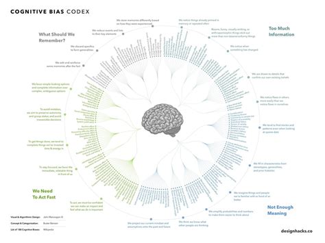 Every single cognitive bias in one chart : infj