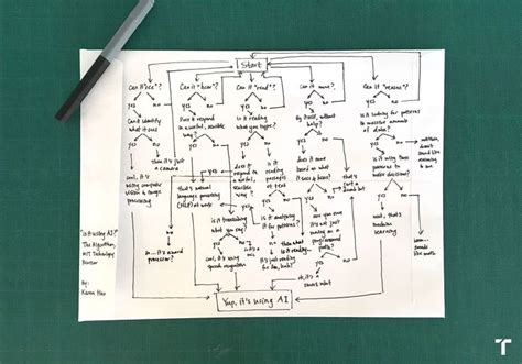 What is AI? We drew you a flowchart to work it out | Flow chart, Deep learning, Machine learning