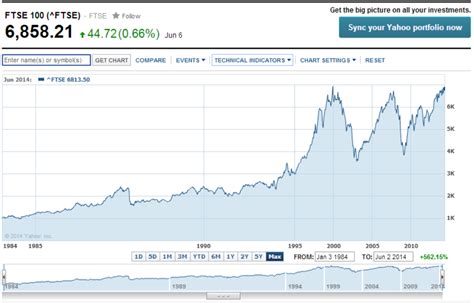 Ftse 100 One Year Chart