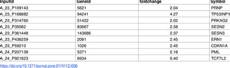 Cell cycle arrest related genes covered in GO. | Download Table