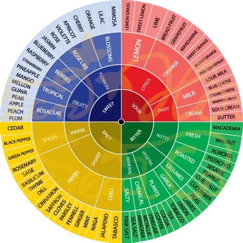 Terpene Flavor/Effect Wheel