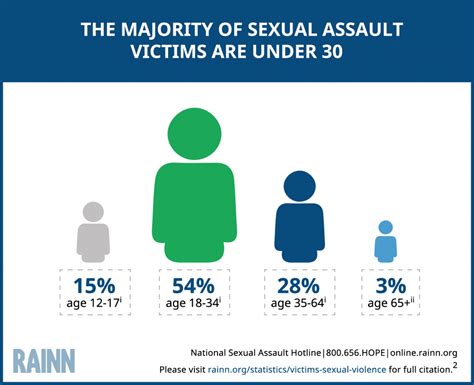 Victims of Sexual Violence: Statistics | RAINN