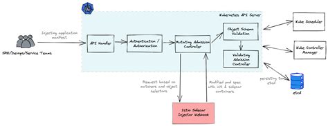 Istio's networking: an in-depth look at traffic and architecture