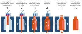 What is Blow Molding?Do You Really Know?-Yankang