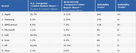 Top 8 Most Reliable Laptop Brands And Failure Rate Comparison