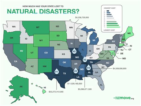 Find Out Which States Lost the Most Money to Natural Disasters