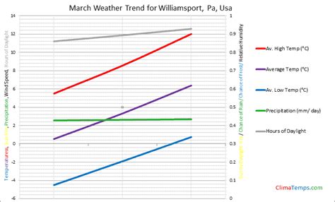 Weather in March in Williamsport, Pa, Usa