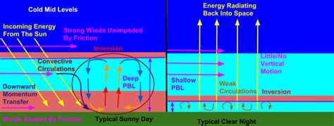 The Planetary Boundary Layer | Weather.us Blog