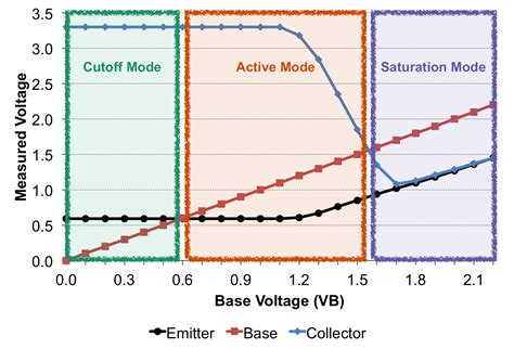 Understanding bipolar junction transistors