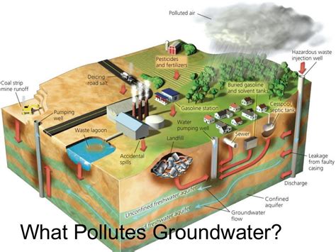 groundwater pollution