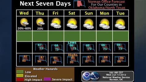 Oklahoma Weather Forecast: Wednesday, June 13, 2012 (2012-06-13) - YouTube