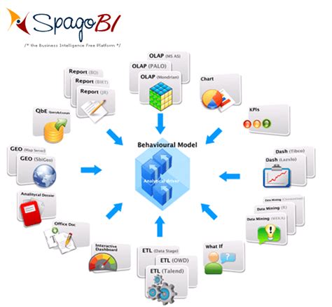 SpagoBI - Stratebi