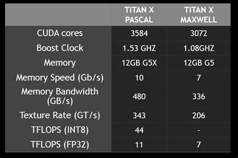 Nvidia's monstrous Titan X Pascal GPU stomps onto the scene | PCWorld