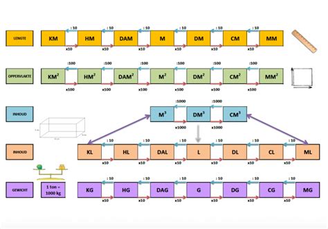 Hoe Schrijf Je Werkwoorden Een Schema Met Uitleg Oefening | Porn Sex ...