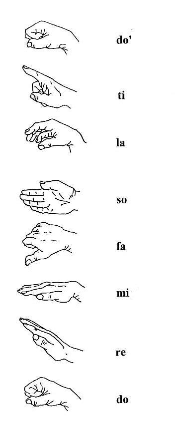 Chromatic solfege hand signs - maincarbon