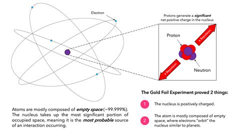 Gold Foil Experiment — Overview & Importance - Expii