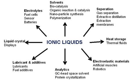 ionicliquidchemicals