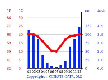 Randburg climate: Weather Randburg & temperature by month